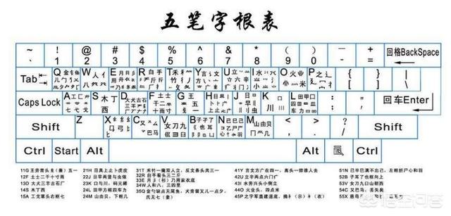 让人头痛的五笔字根表,还有人在用吗？