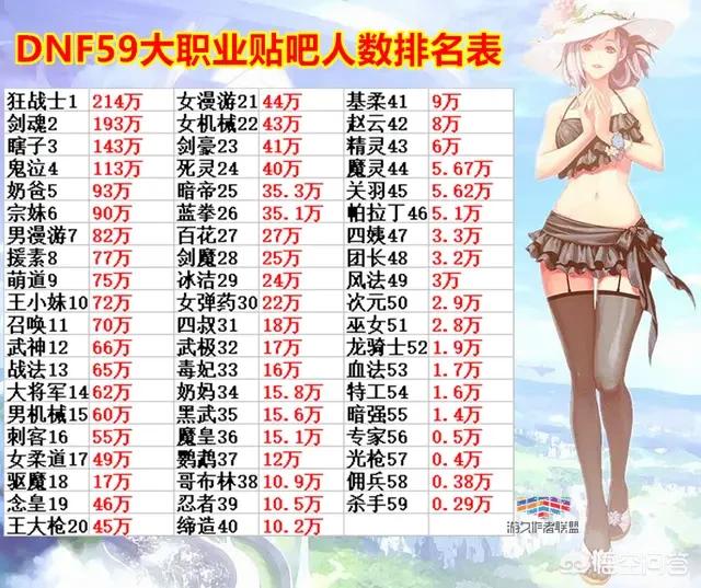 dnf哪些职业人气高？