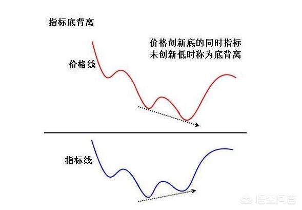 期货交易中,如何判断底背离？底背离的做单技巧该如何把握？