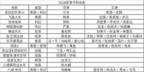 2019年春节档电影堪比神仙打架,哪部电影才是你最期待的？