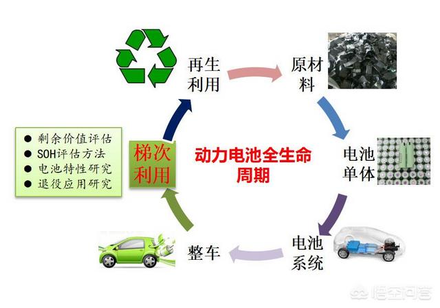 电动汽车锂电池回收，电动汽车是否存在报废电池难回收，从而导致污染的问题？