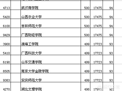十堰高中生，文科500分，到武汉能报什么大学？