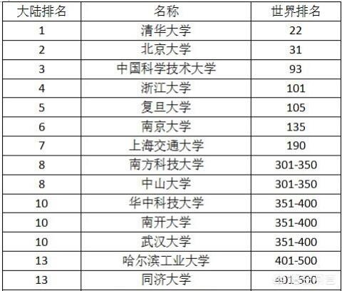 同济大学怎么样,同济大学能算大陆十强高校吗？