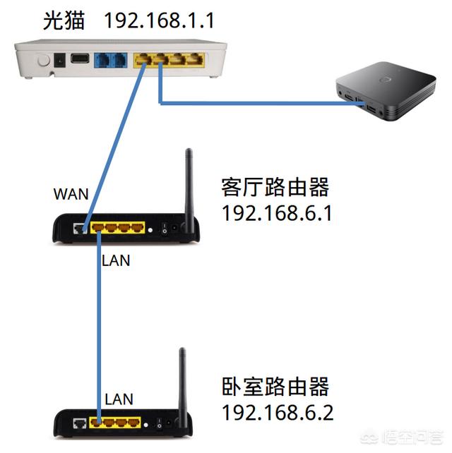 一根网线如何接两个路由器，用一根网线，如何接两个路由器