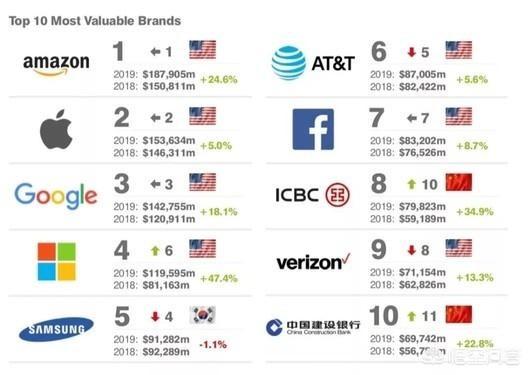 全球品牌500强报告：中国工商银行第8,华为升至第12,腾讯阿里位列之后,对此你怎么看？