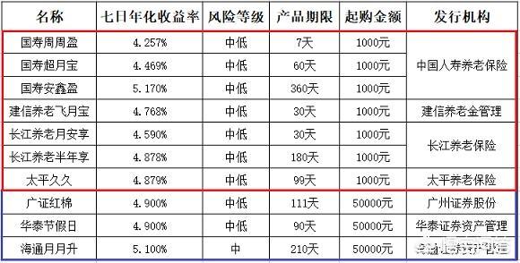 在支付保买定期理财，建信养飞月宝和国寿安鑫盈安全吗？