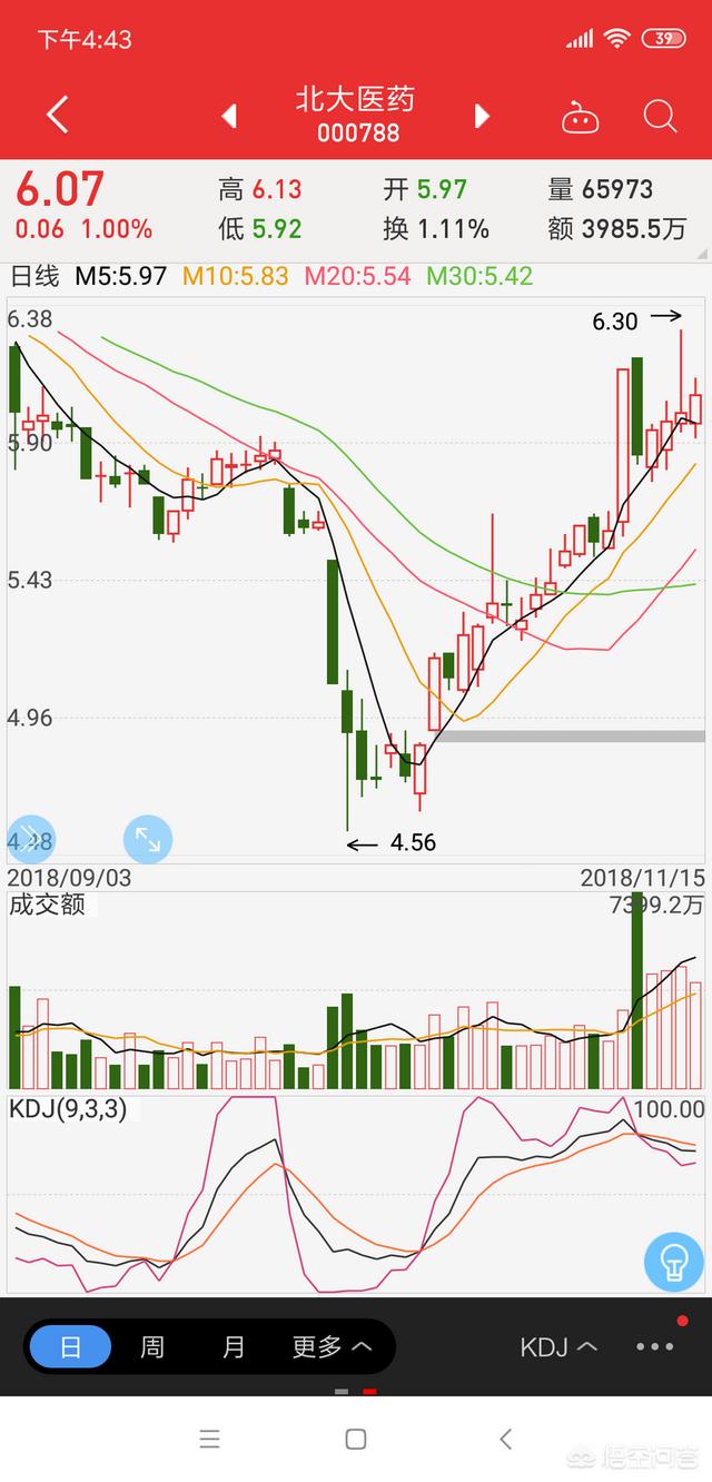黑马牛股<a href=https://maguai.com/personal/ target=_blank class=infotextkey><a href=https://maguai.com/group/ target=_blank class=infotextkey>微信群</a></a>:根据K线图如何找出黑马股？(股票k线图颜色详解图)