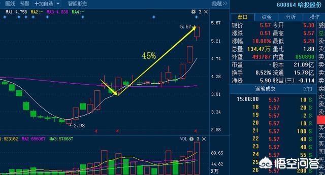 黑马牛股<a href=https://maguai.com/personal/ target=_blank class=infotextkey><a href=https://maguai.com/group/ target=_blank class=infotextkey>微信群</a></a>:根据K线图如何找出黑马股？(股票k线图颜色详解图)