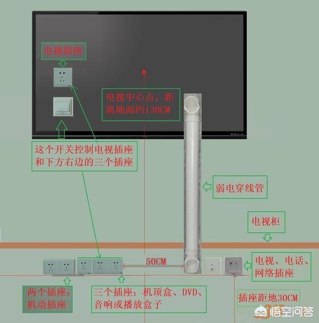 电视墙的插座如何布置，电视墙的插座应该装在什么位置