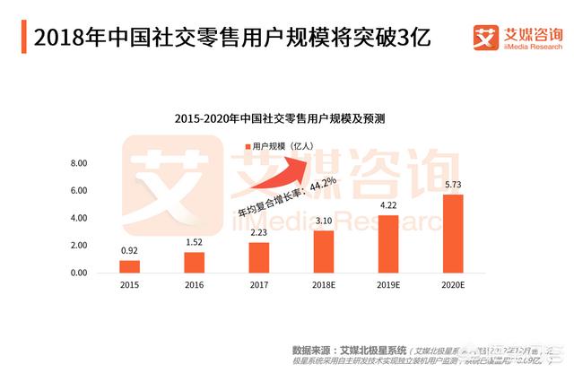 社交电商：高成交直播间流量增长逻辑与玩法，对于短视频、直播电商和社交电商的风口，你怎样看