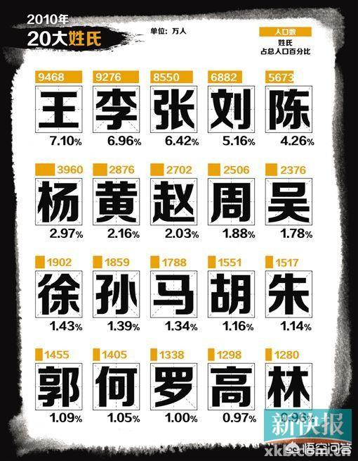 姓张、王、李的人最多,这是为什么？有什么历史原因吗？