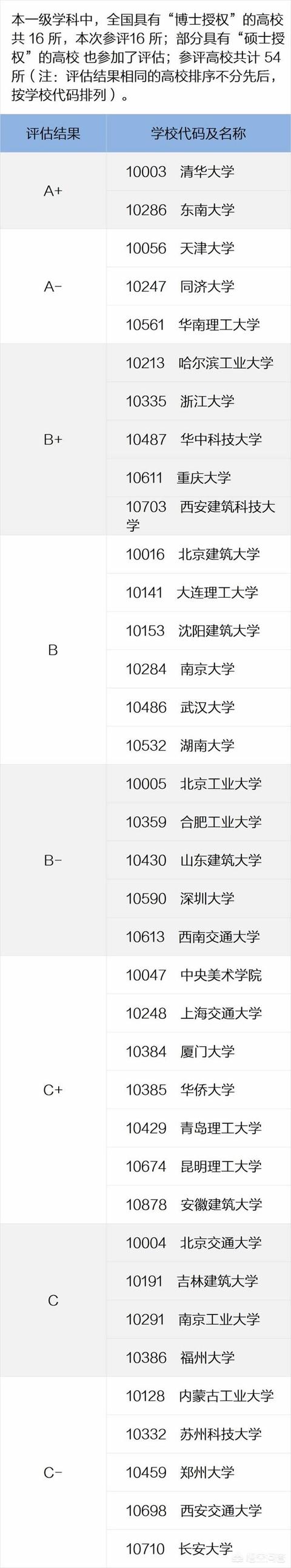 西安建筑科技大学建筑学院在全国属于什么水平？