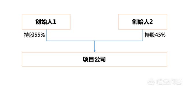 有两位创始人的初创公司怎么分配股权比较好？