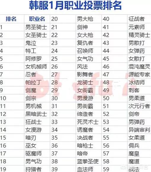 DNF韩服一月职业排名,三鬼剑都成神,只有剑魂在挨揍,你怎么看？