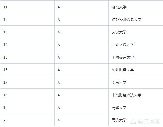 国金公链，金融学专业最好的20所大学