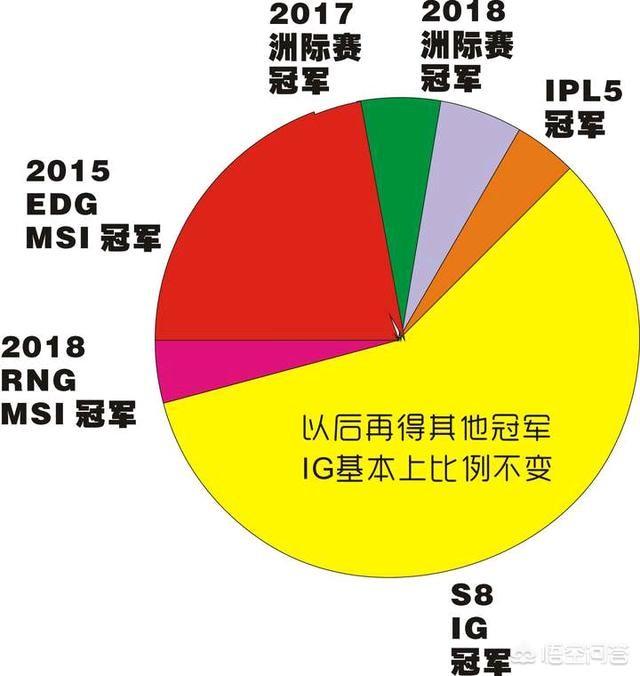 lol之莽夫:网友统计LPL所获冠军重要性占比，IG一冠超所有，你认同吗？