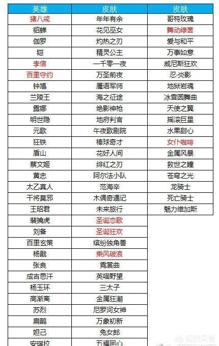 王者荣耀1月30日碎片商城更新,乘风破浪和圣诞系列等48款皮肤上架,哪些值得入手？