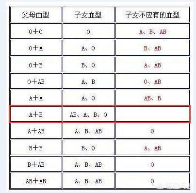 头条问答 A型血和b型血生出的孩子可能是什么血型的 为什么 13个回答