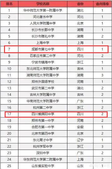 四川省排在前十位的高中有哪些？在全国有哪些影响力？