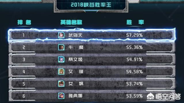 《王者荣耀》2018年年度胜率榜公布,武则天58%胜率独一档,艾琳第四,你觉得合理吗？