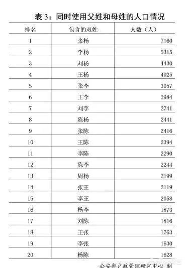 中国百家姓2017年排行榜是什么？