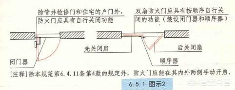 建筑防火门设计规范有人了解吗？