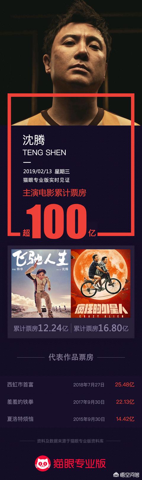 全球影史top100，吴京、黄渤、沈腾三位百亿票房男星，谁的含金量更高