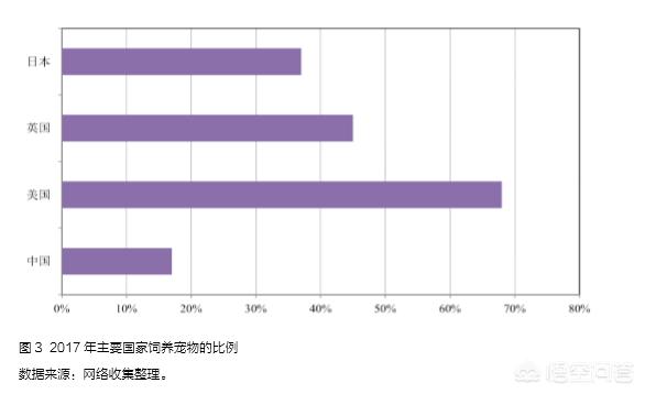 名宠社宠物调研报告:你认为中国的宠物产业目前有多大呢？有什么依据吗？