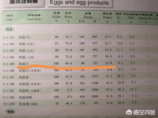 鸡蛋的蛋白是不是100％都是蛋白质？如果不是,那有多少含量？