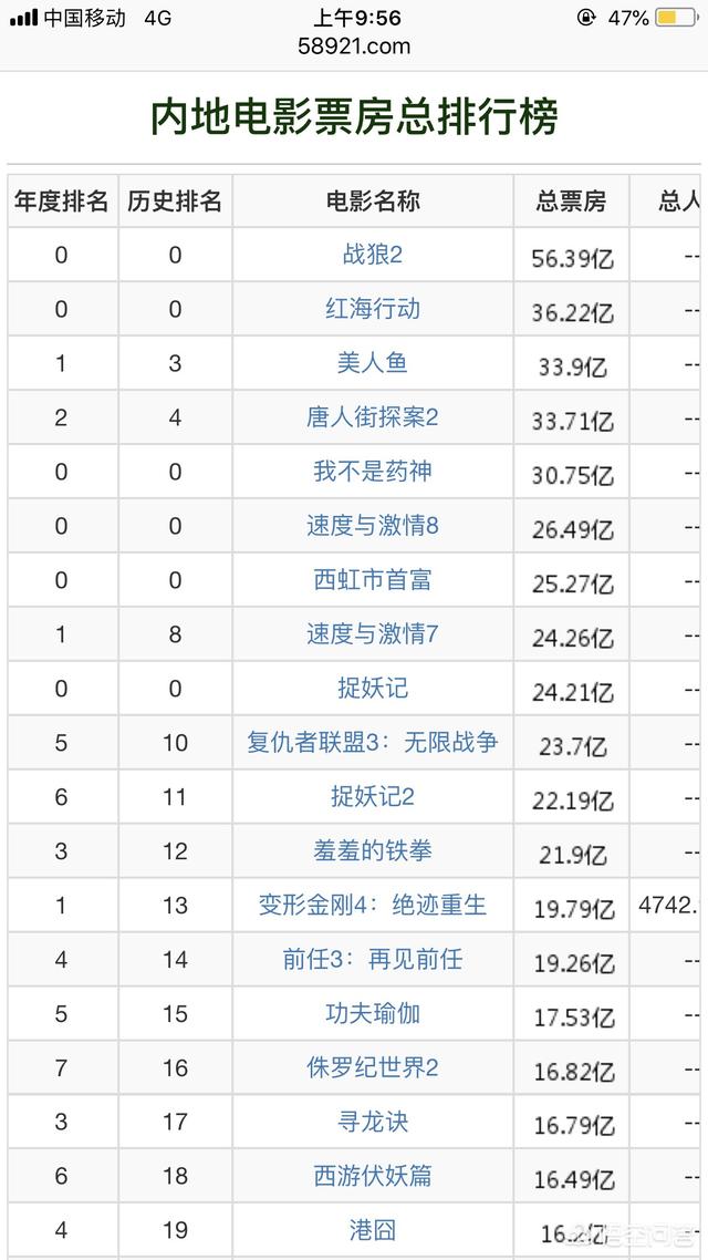 华语电影票房排行榜:周星驰如果再出来主演一部电影，你觉得会破60亿人民币吗