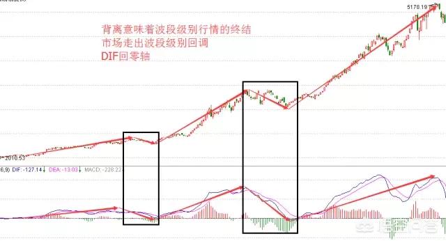 野狼实战公式:macd指标0轴上方二次金叉选股公式怎么编写？