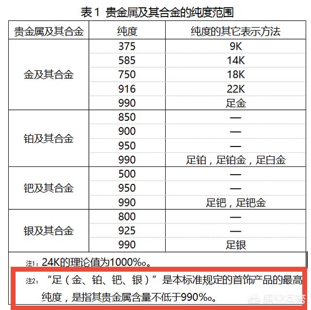 黄金和足金有什么区别,比特币和黄金有什么区别？