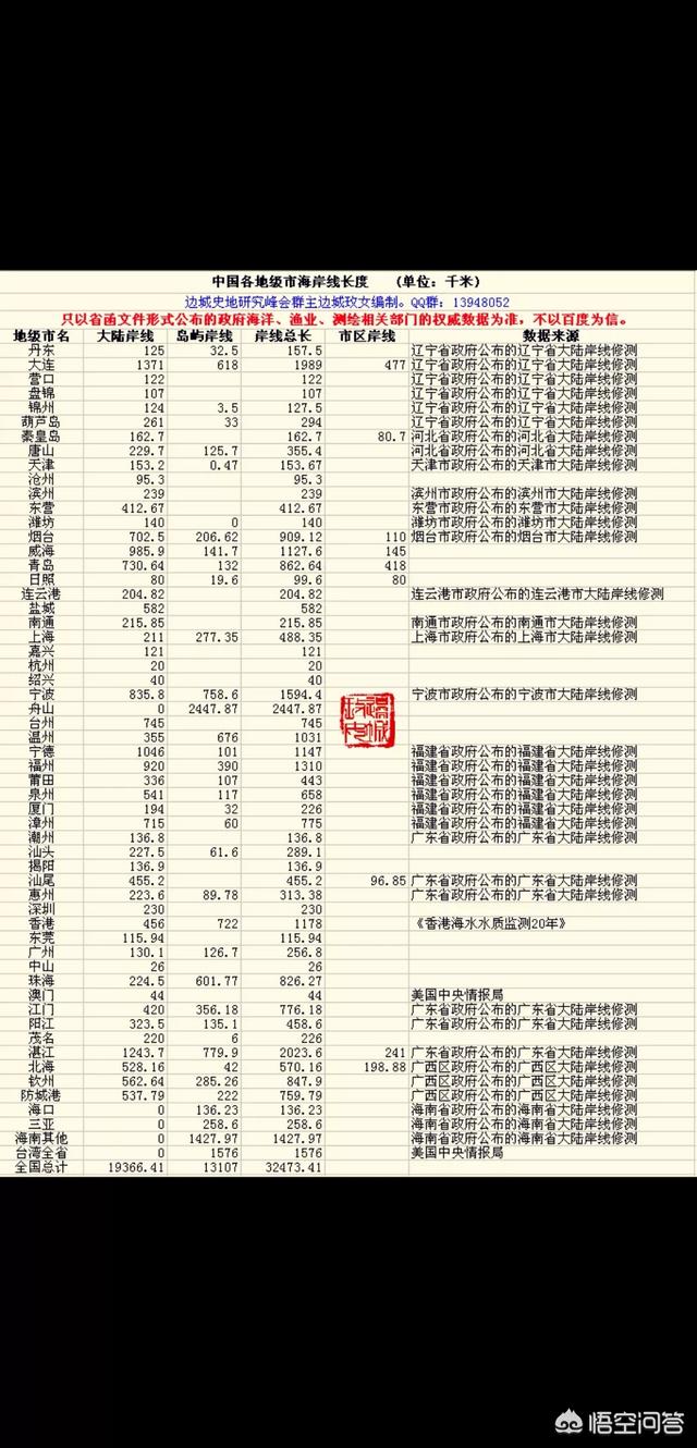 中国海岸线有多少公里？