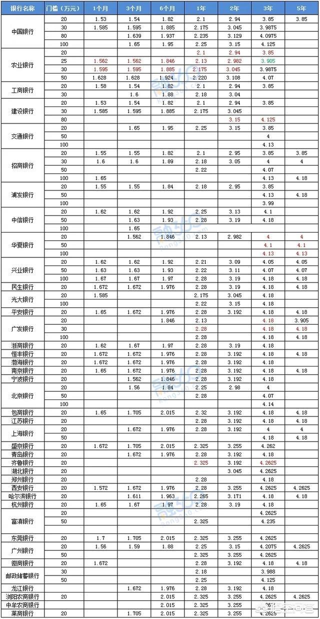 大额存单20万存三年，哪个正规银行的利率是最高的呢？