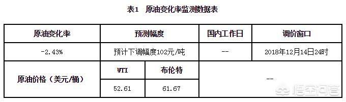 上次调价专家称油价过低影响新能源车发展马上“四连跌”，你觉得专家这次会怎么说？