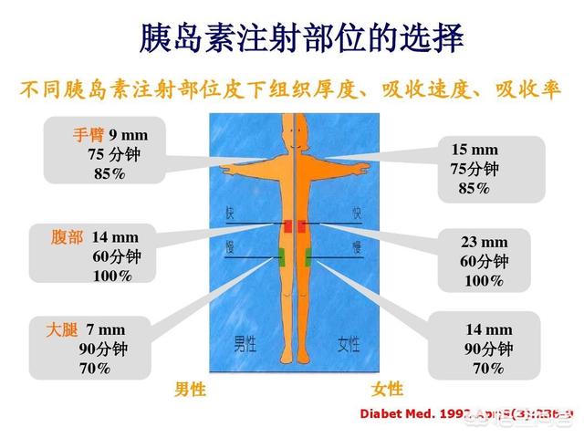 饭后可以打胰岛素吗，为什么？