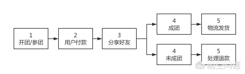 拼团小程序怎么制作，如何策划一场小程序拼团活动，有哪些常见的拼团模式