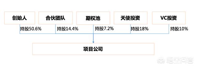 创业时代股份，创业之初，一个人出资金，一个人出技术，两个人如何分配股份