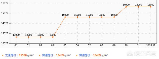 太原2019房价走势会如何？