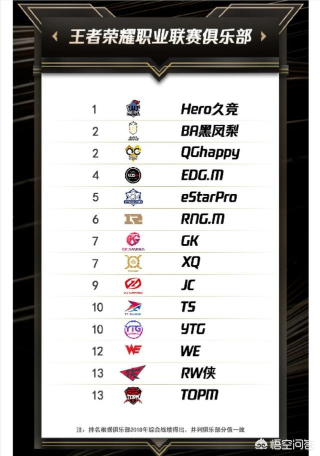 腾讯公布2018kpl各战队成绩排行榜,hero稳居第1,qg排第3,E星第5,你觉得呢？