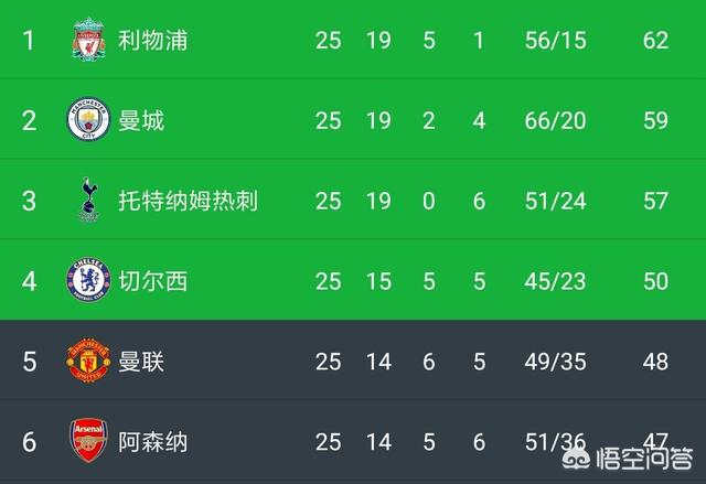 英超第25轮战罢,利物浦连续两轮不胜,蓝月亮力克阿森纳,如何解读积分榜？