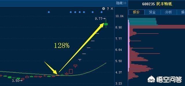 黑马牛股微信交流群:如何通过跳空缺口形态抓住爆发牛股？(股票跳空缺口形态)