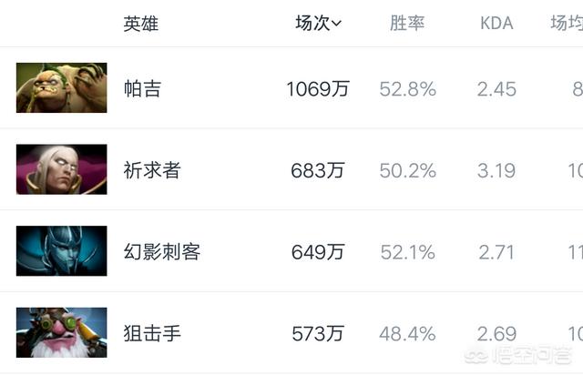 Dota2最新版本7.20后,有哪些大哥位的英雄能够重回赛场？