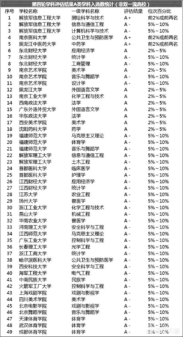 哪些高校有机会入选下一轮“双一流”高校？