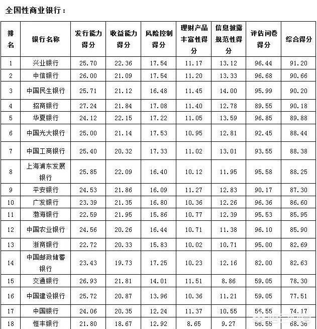 哪家银行的理财产品收益最好，是否只有大银行才靠谱？