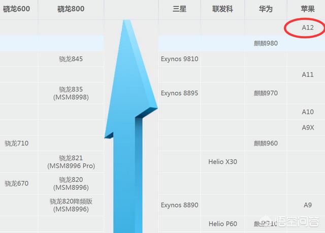 你认为现在市面上的哪款手机的处理器最牛呢？为什么？