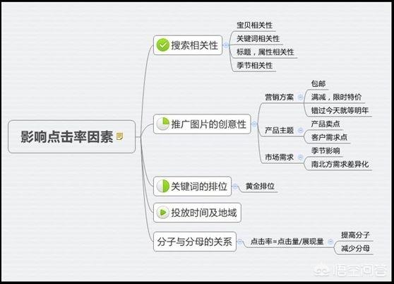 直通车开了流量不精准质量分上不去关键词你真的会加吗，淘宝直通车如何优化点击率？