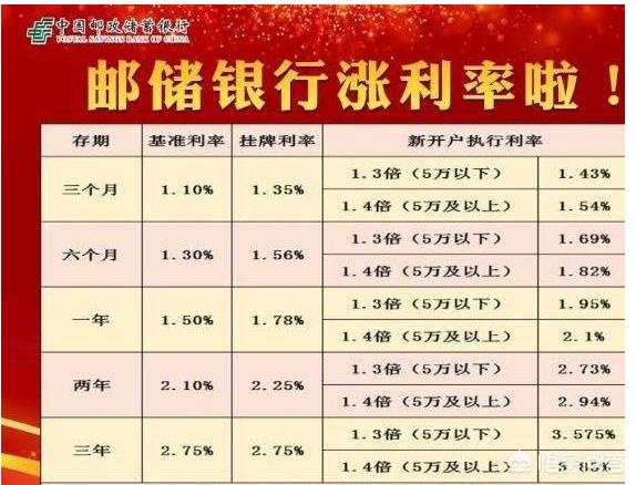 15万存两年，是邮政银行好还是农行信用社好？