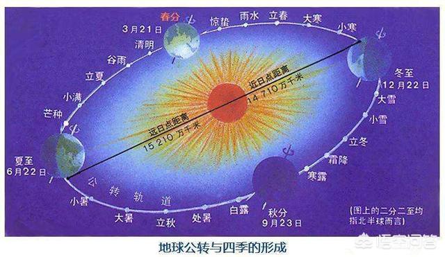 冬天的地球比夏天的地球距离太阳远多少?