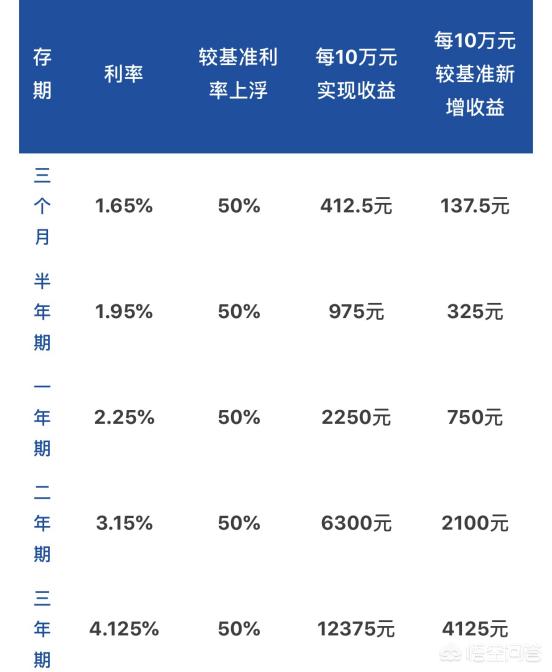 银行存款利率大幅度上浮，到银行储蓄如何才能将收益最大化？